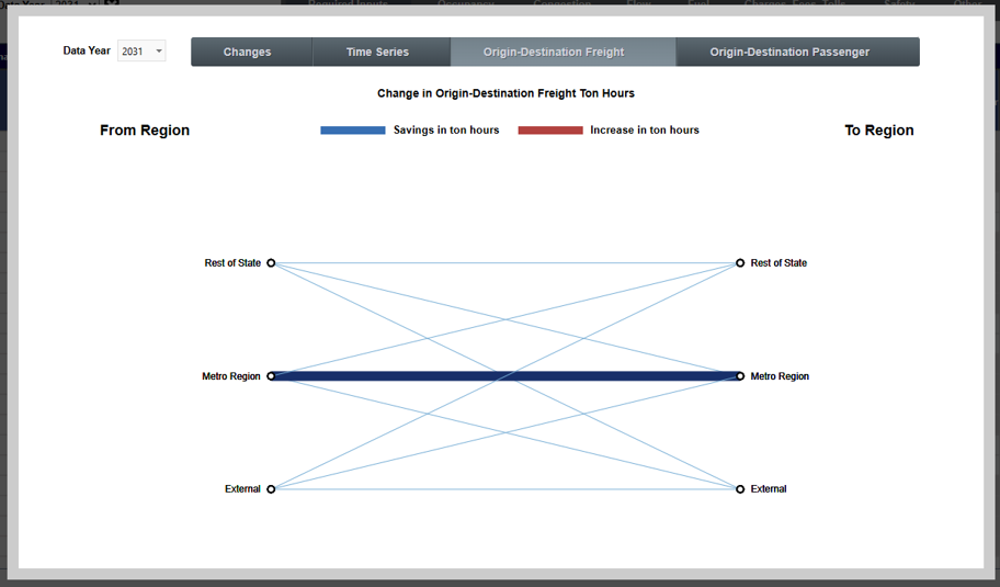 The Diagnostics Page, Origin-Destination Freight Tab